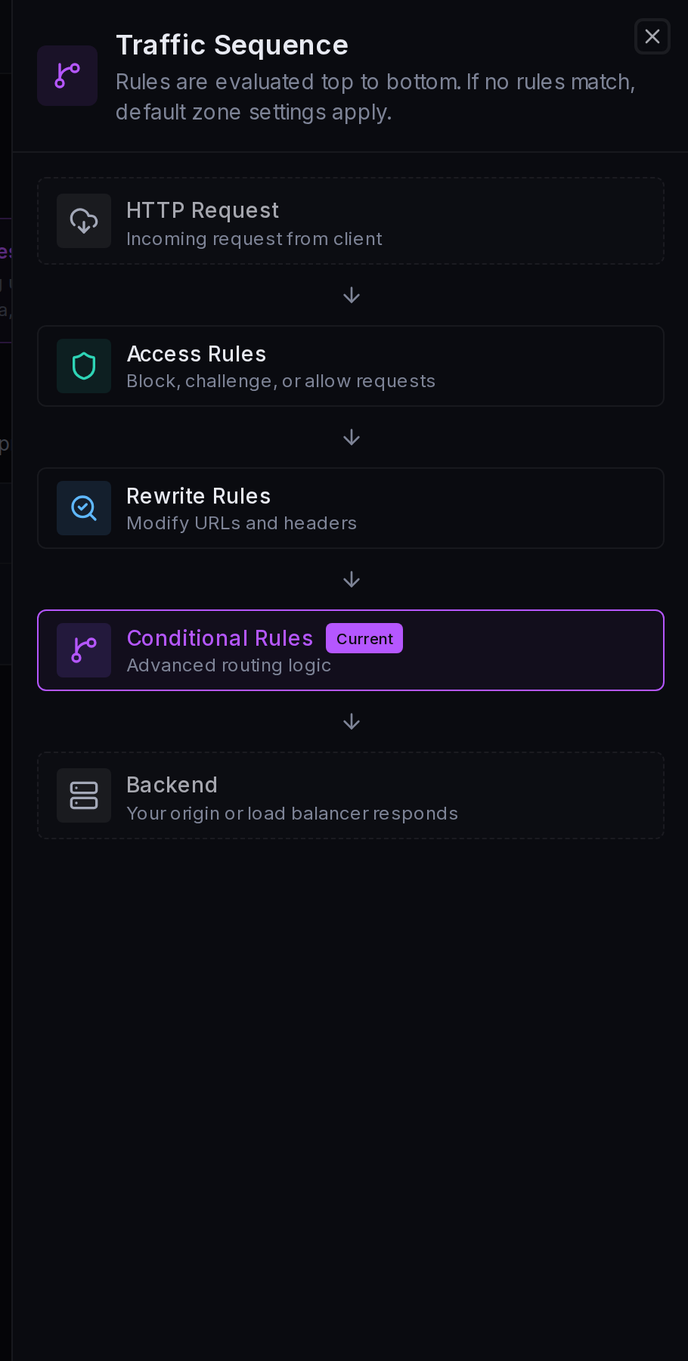 The Traffic Sequence drawer: where Conditional Rules sit in the request pipeline.