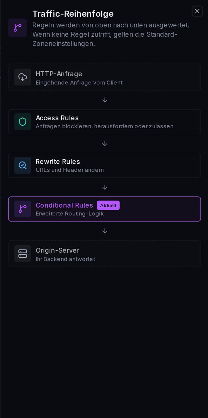 Der Traffic-Reihenfolge-Drawer: wo Conditional Rules in der Anfrage-Pipeline stehen.