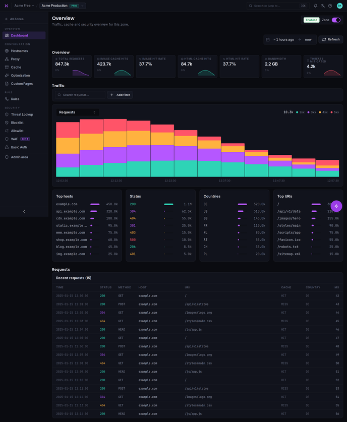 The zone dashboard with KPI cards and traffic charts.