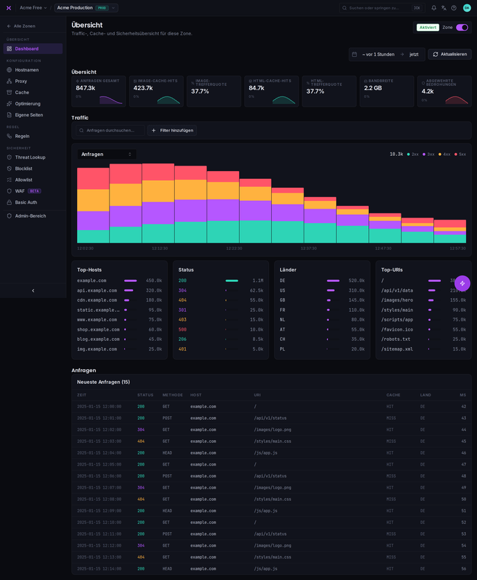 Das Zonen-Dashboard mit KPI-Karten und Traffic-Diagrammen.