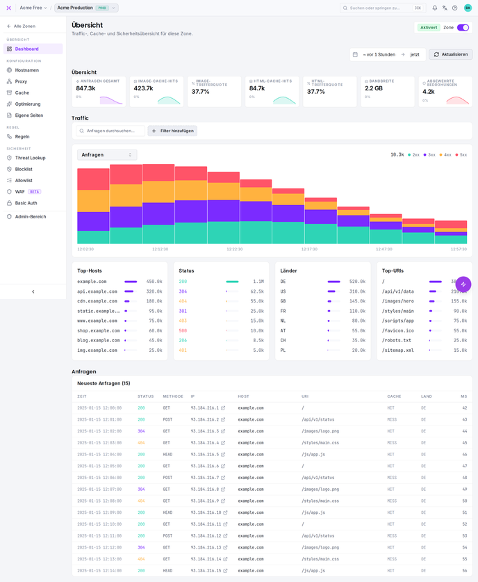 Das Zonen-Dashboard mit KPI-Karten und Traffic-Diagrammen.