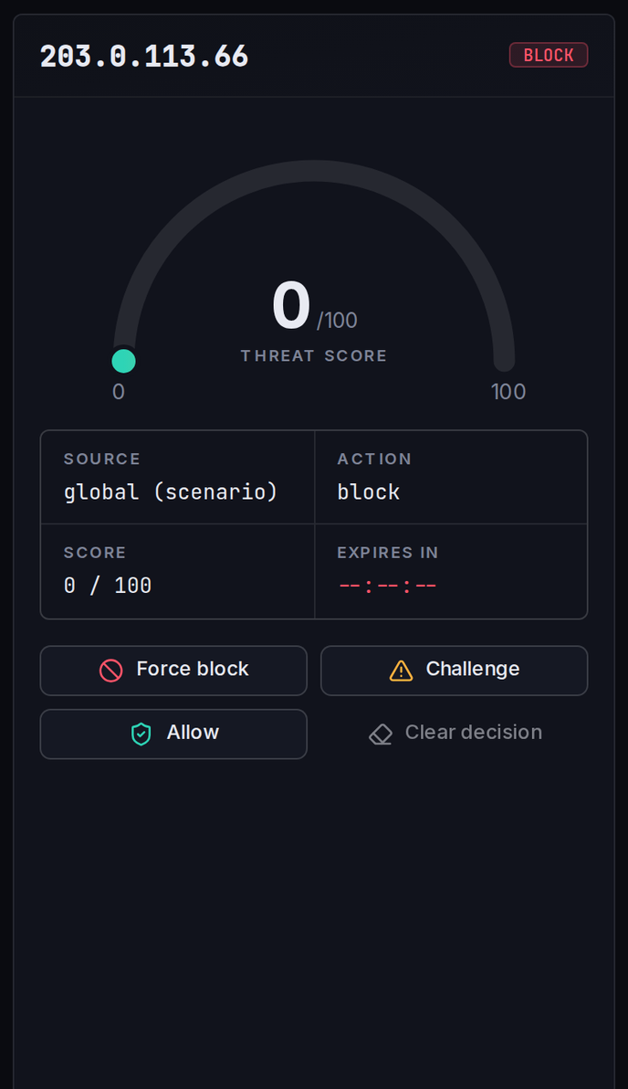 The decision panel: the threat-score gauge, the active decision, and the Force block / Challenge actions.
