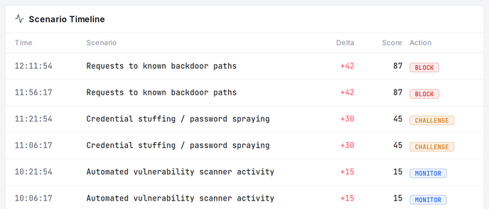 The scenario timeline: the security-scenario events that shaped the IP's score.