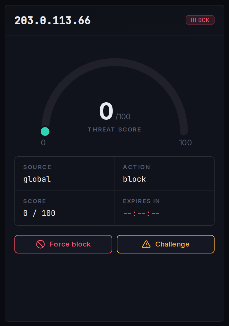 The decision panel: the threat-score gauge, the active decision, and the Force block / Challenge actions.