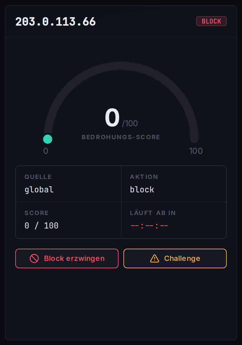 Das Entscheidungs-Panel: Bedrohungs-Score-Anzeige, geltende Entscheidung sowie die Aktionen „Block erzwingen“ und „Challenge“.