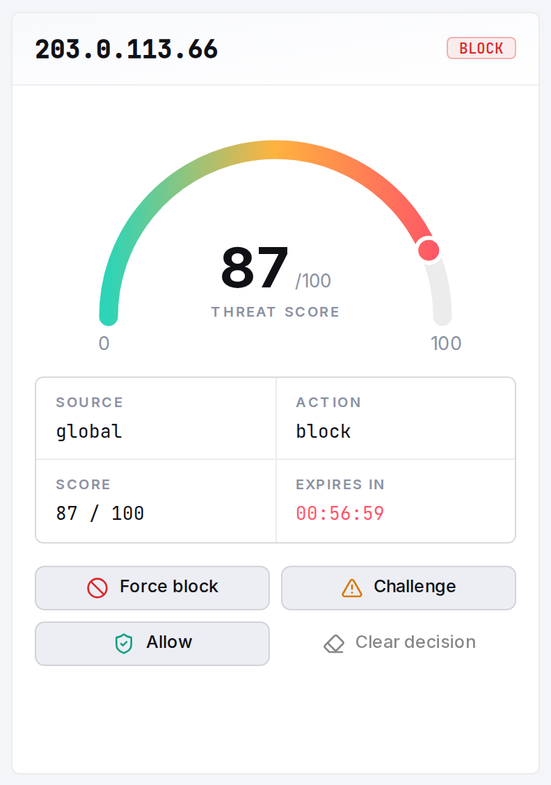The decision panel: the threat-score gauge, the active decision, and the Force block / Challenge actions.